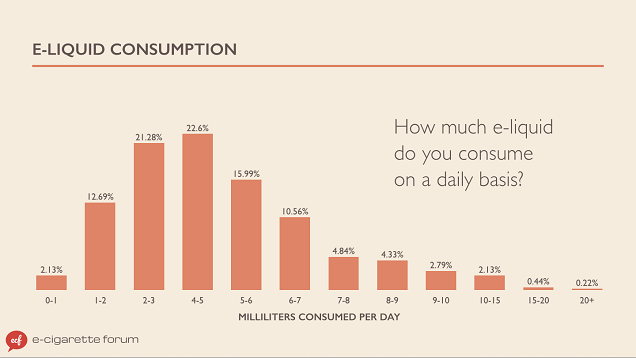 E-Juice Consumption Per Day