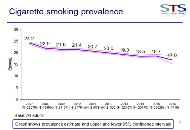 Smoking Rates in the UK