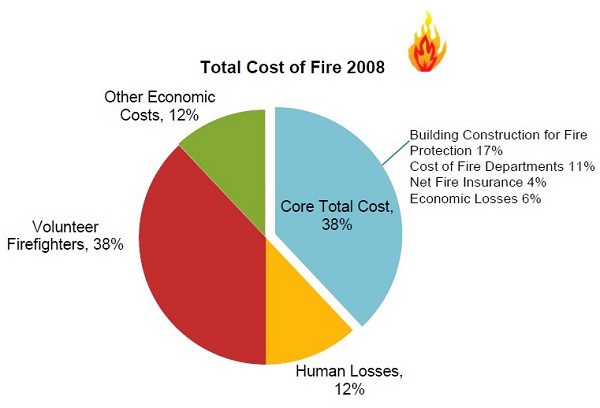 Cost of Fire Due to Smoking and E Cigarettes