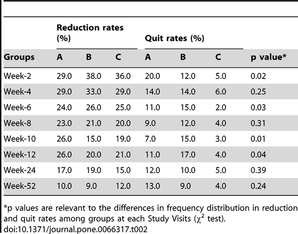 Reduction and quit rates for each study group, at different points in time.