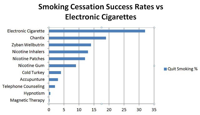 Smoking Cessation Success Rates vs Electronic Cigarettes