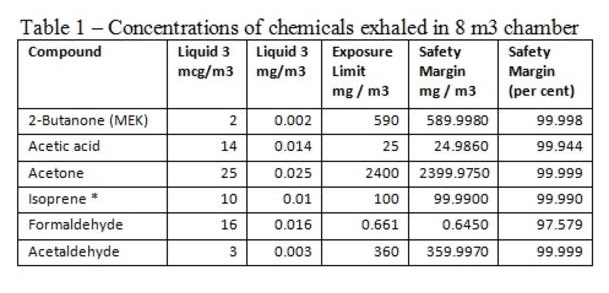 Concentration of chemicals exhaled