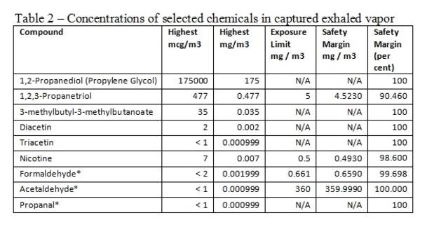 Concentration of selected chemicals in e-cig vapor