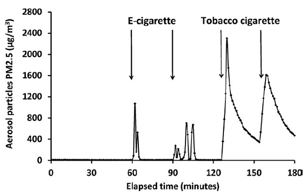 aerosol particles concentration in e-cigarette and tobacco cigarette