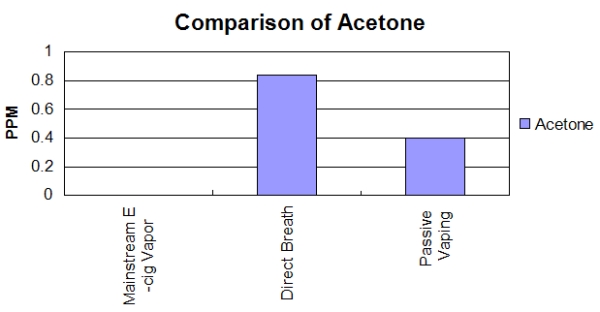 acetone human breath vs ecig vapor