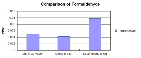 formaldehyde ecigs vs human breath