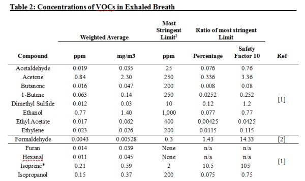 Concentrations of VOCs in exhaled human breath