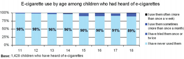 E-cig use among children who have heard of e-cigs in UK