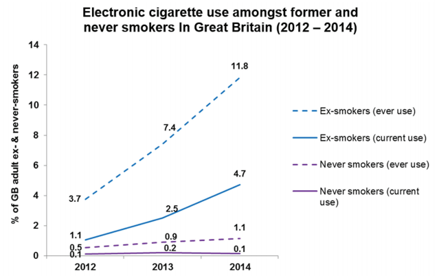 e-cigarette use among former and never smokers Great Britain