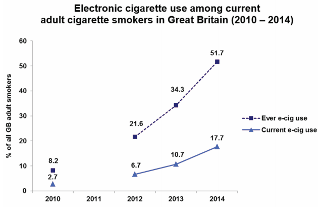 Electronic cigarette use among adult cigarette smokers in Great Britain 2010-2014