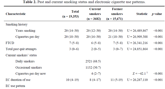 Past and current smoking status and electronic cigarette use patterns.
