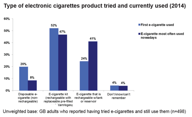type-of-electronic-cigarette-product-tried-and-currently-used-UK-2014