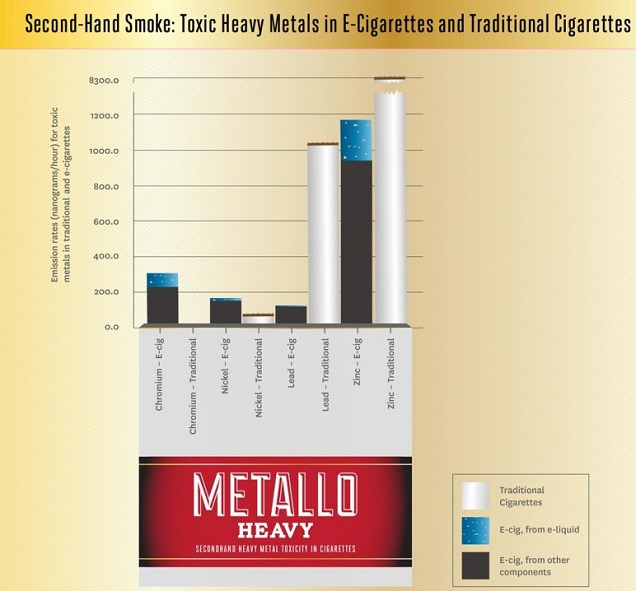 Second-hand e-cig smoke compared to regular cigarette smoke