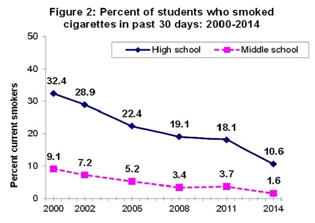 Youth smoking data 2000 - 2014