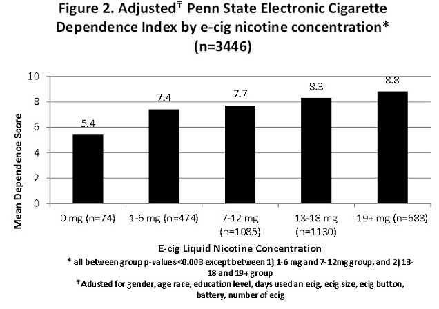 Nicotine addiction e-cigs