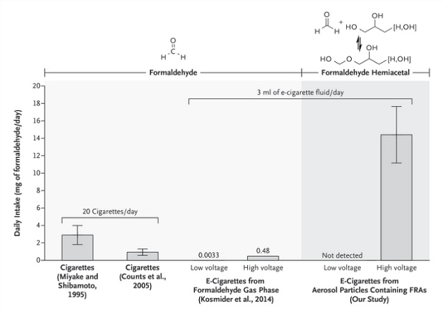 E-cig vs cigarette formaldehyde