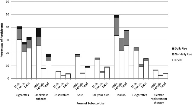 E-cigarette experimentation vs. daily use rates
