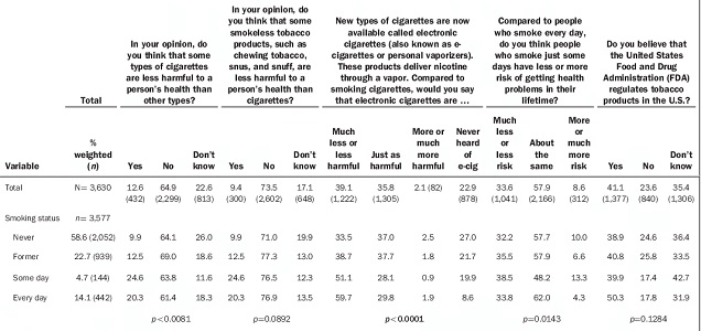 E-cigarettes public understanding