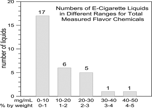 e-liquid flavorings study