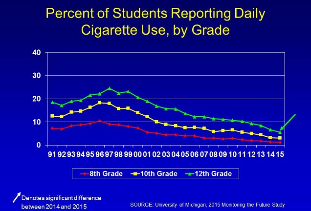 Daily Smoking in Teens