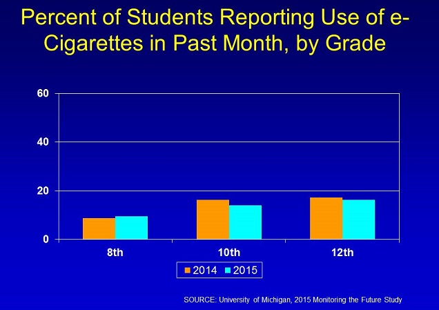 Youth E-Cigarette Use Statistics