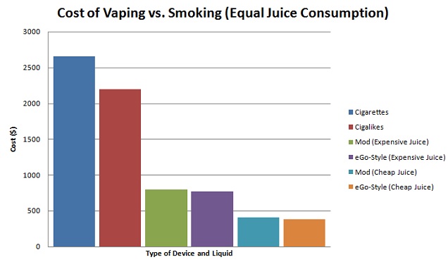 Cost of Vaping With Different Devices