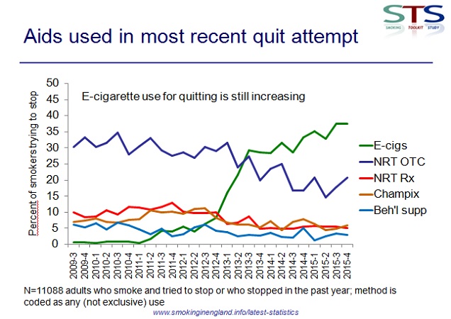 E-Cigs Most Used Quitting Aid in the UK