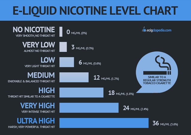 Image of an E-Liquid nicotine level chart displaying Mg/Ml by nicotine level and the impact on throat hit.