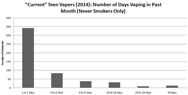 Regular Vaping Among Non Smoking Teens