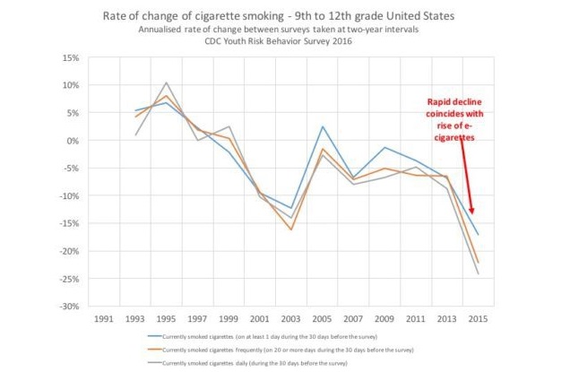 Decline in Smoking Rate with Vaping