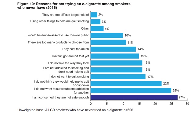 Why Smokers Don't Try Vaping