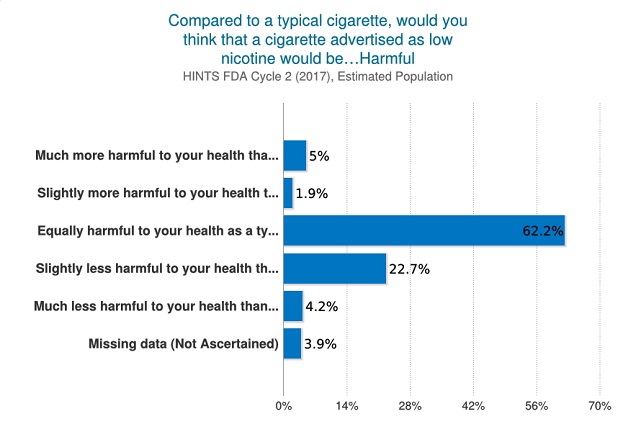 US Population View of Low Nicotine Cigarette Risks