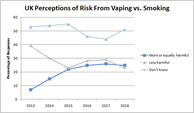 Is Vaping as Dangerous of Smoking - UK Results