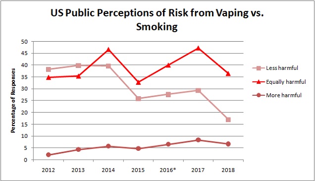 Vaping Risks Compared to Smoking - US Results