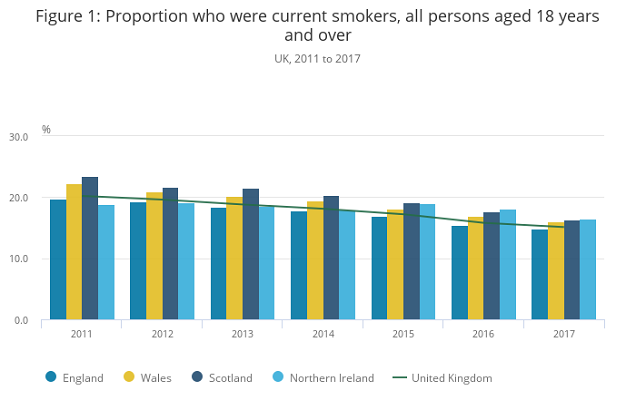 Smoking Rate Over Time UK