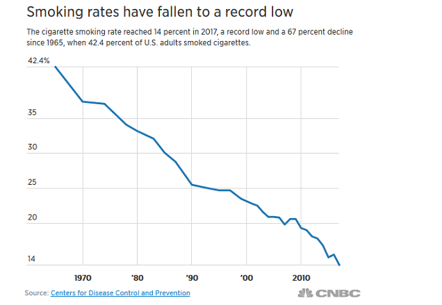 Smoking Rates Over Time US