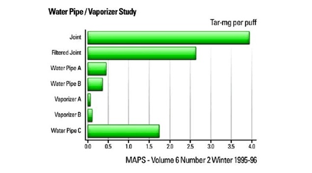 Vaping Weed Chemical Study