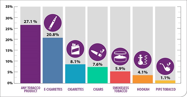 National Youth Tobacco Survey Results