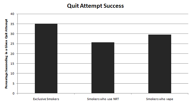 Successful Quit Attempts (%) Smokers Who Vape
