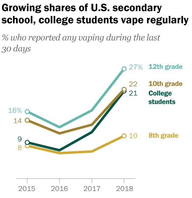 Vape trend among U.S. teens