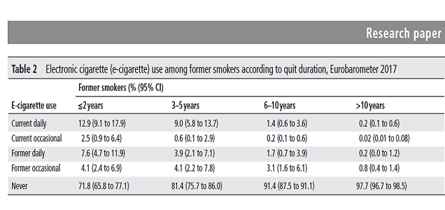 Long Term Former Smokers Less Likely to Vape