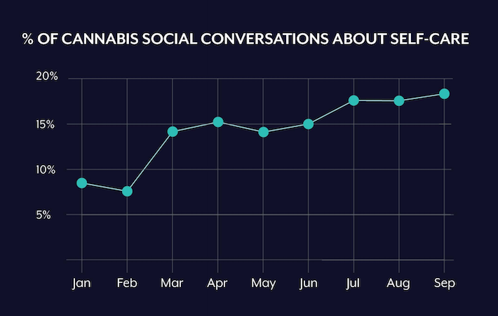 Trend of cannabis social media conversations about self-care